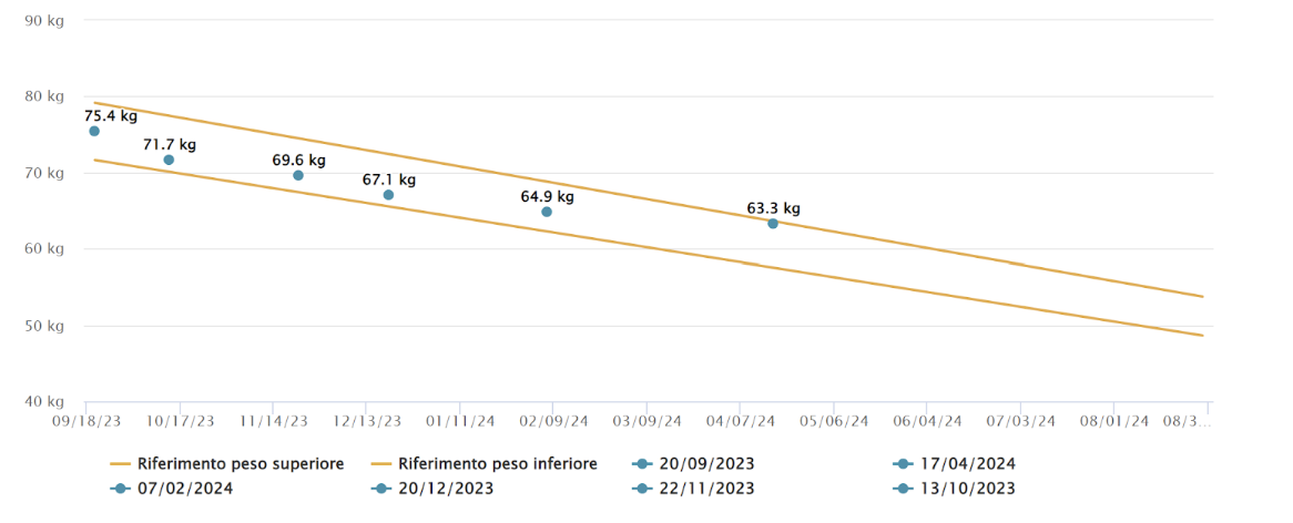 Andamento peso 